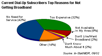 Current Subscribers Top Reasons for not getting Broadband